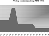 Tussen 1945 en 1968 repatrieerden ruim 300.000 inwoners van de voormalige kolonie Nederlands-Indië. De piek ligt in de beginjaren: tussen 1945 en 1952 repatrieerden de meeste mensen.